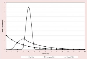 Eight Growth Pressures of Biological Treatment in Aerated Stabilization Basins: Part 5