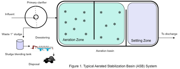 Aerated Stabilization Basins 