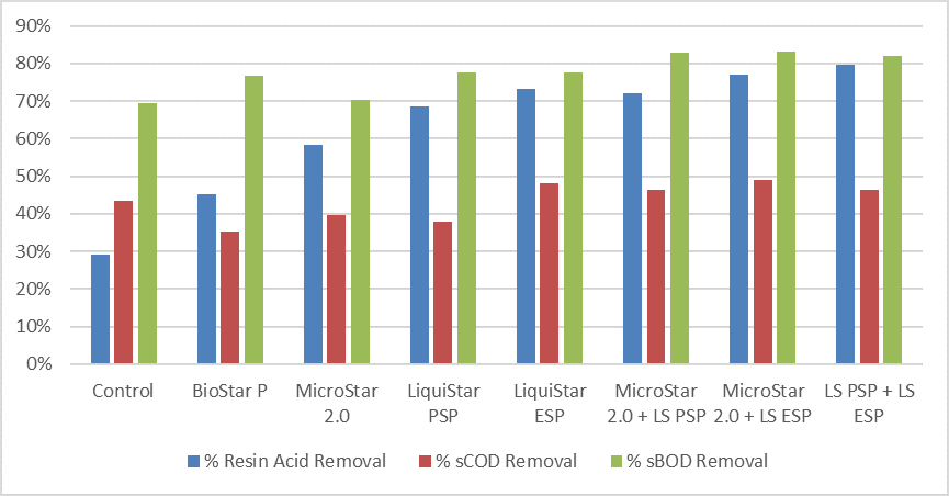 Resin Acid Treatability Figure 1