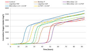 Resin Acid Treatability Figure 2