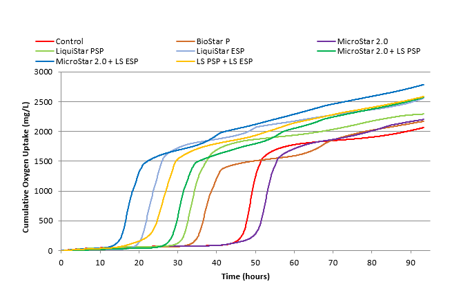 Resin Acid Treatability Figure 2