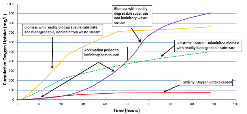 Interpreting oxygen uptake data