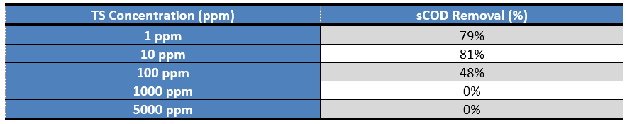 COD Removal Summary Data