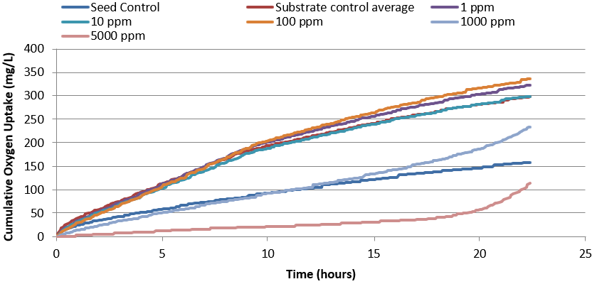 Oxygen uptake rate of varying Test Substance Doses