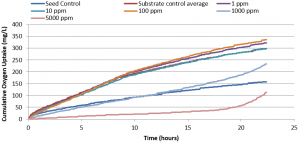 Cumulative oxygen uptake of varying test substance doses