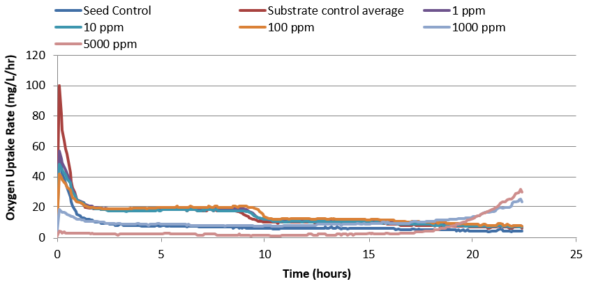 Oxygen uptake rate of varying Test Substance Doses