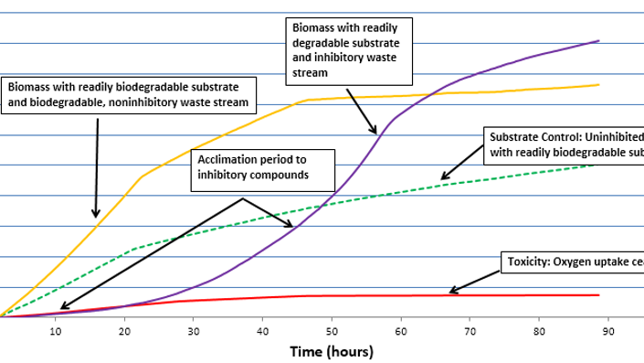 Treatability White Paper