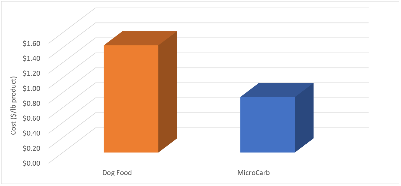 Alternative Carbon Source Comparison Case Study