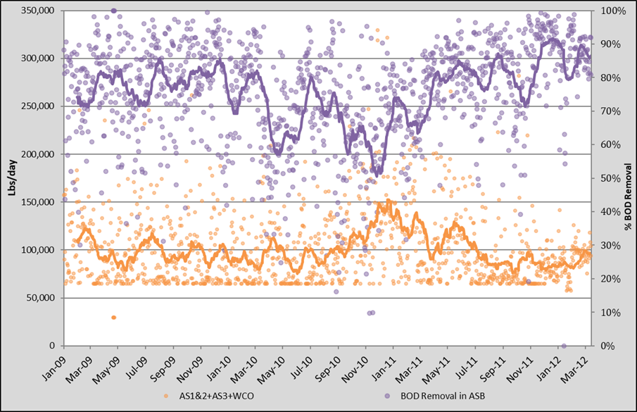 BOD loading and removal figure 1