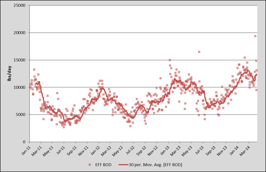 Seasonal Swings and Performance Loss over Time Figure 2