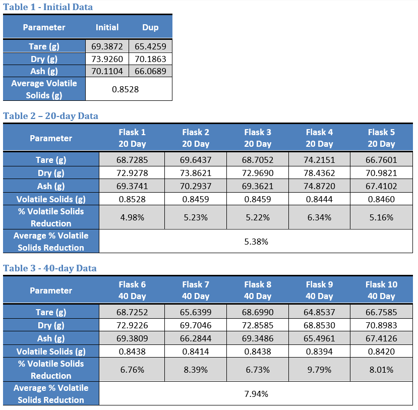 Table 1 through 3 for 40 day case study