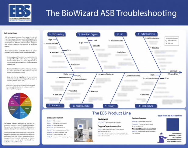 The BioWizard ASB Troubleshooting poster